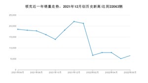 6月领克销量情况如何? 众车网权威发布(2022年)