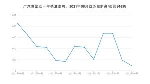 广汽集团销量6月份怎么样? 众车网权威发布(2022年)