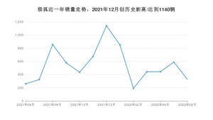 极狐 6月份销量怎么样? 众车网权威发布(2022年)