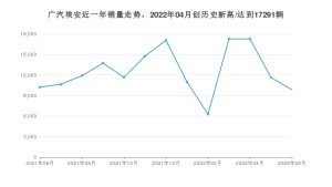 广汽埃安 6月份销量数据发布 同比下降3.73%(2022年)
