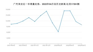 广汽埃安 6月份销量数据发布 同比下降3.73%(2022年)