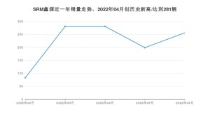 6月SRM鑫源销量怎么样? 众车网权威发布(2022年)