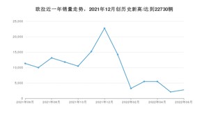 欧拉 6月份销量怎么样? 众车网权威发布(2022年)