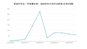 领途汽车销量6月份怎么样? 众车网权威发布(2022年)