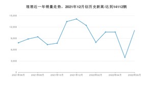 6月理想销量怎么样? 众车网权威发布(2022年)