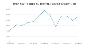 哪吒汽车 6月份销量数据发布 同比增长103.56%(2022年)