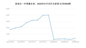 星途 6月份销量数据发布 同比下降80.62%(2022年)