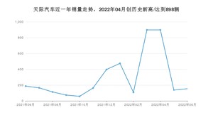 天际汽车 6月份销量数据发布 同比下降17.65%(2022年)