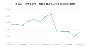 捷达销量6月份怎么样? 众车网权威发布(2022年)