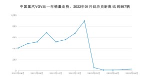中国重汽VGV 6月份销量数据发布 同比下降92.89%(2022年)