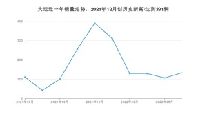 6月大运销量情况如何? 众车网权威发布(2022年)