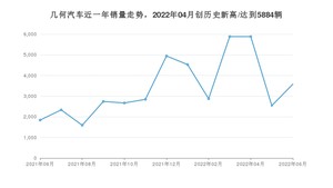 6月几何汽车销量怎么样? 众车网权威发布(2022年)