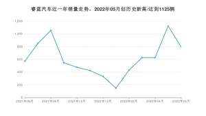 睿蓝汽车 6月份销量怎么样? 众车网权威发布(2022年)