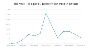 6月岚图汽车销量情况如何? 众车网权威发布(2022年)