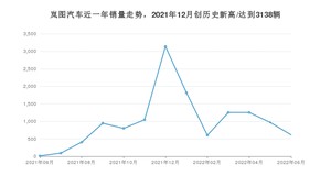 6月岚图汽车销量情况如何? 众车网权威发布(2022年)