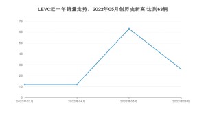 6月LEVC销量怎么样? 众车网权威发布(2022年)