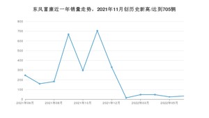 东风富康 6月份销量怎么样? 众车网权威发布(2022年)