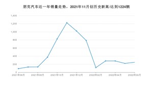 朋克汽车 6月份销量数据发布 同比增长172.53%(2022年)