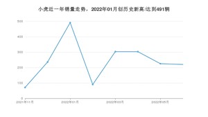 6月小虎销量情况如何? 众车网权威发布(2022年)