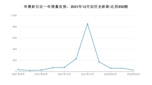 华晨新日 6月份销量怎么样? 众车网权威发布(2022年)