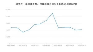 坦克销量6月份怎么样? 众车网权威发布(2022年)