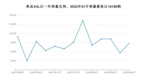 2022年6月奥迪A4L销量数据发布 共卖了8805台