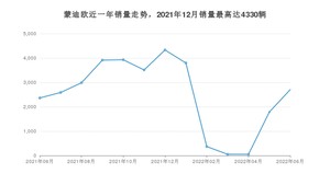 2022年6月福特蒙迪欧销量怎么样？ 在15-20万中排名怎么样？