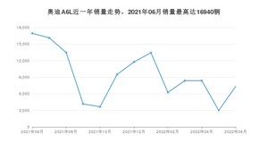 2022年6月奥迪A6L销量多少？ 在德系车中排名怎么样？