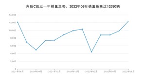 2022年6月奔驰C级销量多少？ 在哪个城市卖得最好？