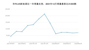 2022年6月比亚迪宋PLUS新能源销量多少？ 在自主车中排名怎么样？