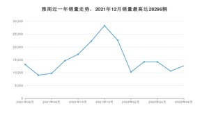 2022年6月本田雅阁销量怎么样？ 在20-25万中排名怎么样？