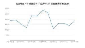 2022年6月丰田凯美瑞销量怎么样？ 在15-20万中排名怎么样？