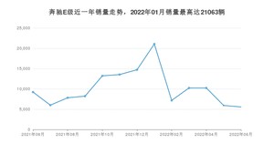 2022年6月奔驰E级销量多少？ 在哪个城市卖得最好？