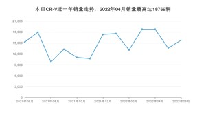 2022年6月本田CR-V销量数据发布 共卖了15766台