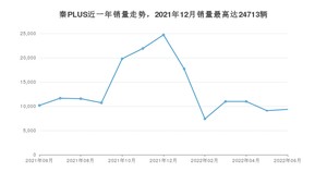 2022年6月比亚迪秦PLUS销量数据发布 共卖了9352台