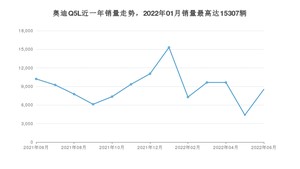 2022年6月奥迪Q5L销量如何？ 在SUV车型中排名怎么样？