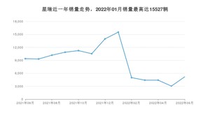 2022年6月吉利汽车星瑞销量多少？ 在自主车中排名怎么样？