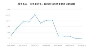 2022年6月福特福克斯销量数据发布 共卖了476台