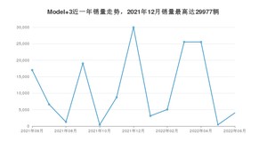 2022年6月特斯拉Model 3销量怎么样？ 在25-30万中排名怎么样？