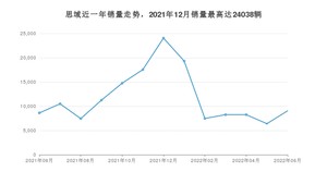 2022年6月本田思域销量多少？ 在哪个城市卖得最好？