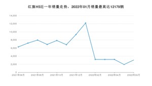 2022年6月红旗H5销量如何？ 在中型车车型中排名怎么样？