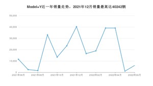 2022年6月特斯拉Model Y销量如何？ 在SUV车型中排名怎么样？