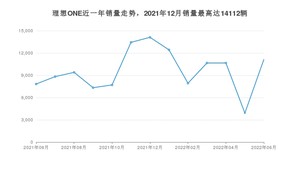 2022年6月理想ONE销量多少？ 在自主车中排名怎么样？