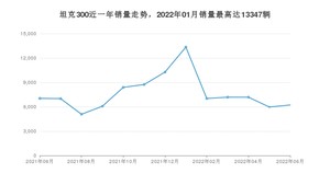 2022年6月坦克300销量怎么样？ 在20-25万中排名怎么样？