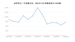 2022年6月大众帕萨特销量数据发布 共卖了8706台