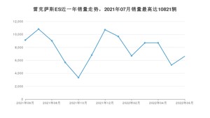2022年6月雷克萨斯ES销量怎么样？ 在25-30万中排名怎么样？