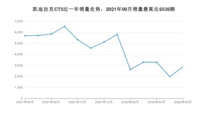 2022年6月凯迪拉克CT5销量怎么样？ 在25-30万中排名怎么样？