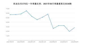 2022年6月凯迪拉克CT5销量怎么样？ 在25-30万中排名怎么样？