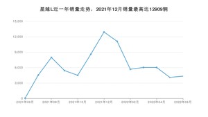 2022年6月吉利汽车星越L销量怎么样？ 在15-20万中排名怎么样？