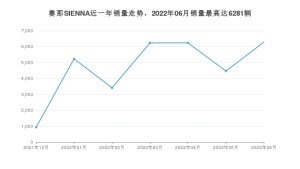 2022年6月丰田赛那SIENNA销量怎么样？ 在30-35万中排名怎么样？